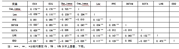 ESG表现对企业经济价值的异质性影响论文