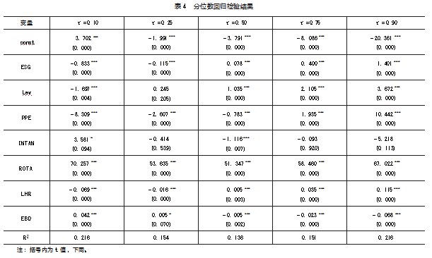 ESG表现对企业经济价值的异质性影响论文
