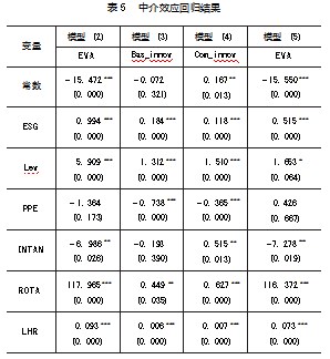 ESG表现对企业经济价值的异质性影响论文