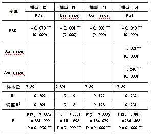 ESG表现对企业经济价值的异质性影响论文
