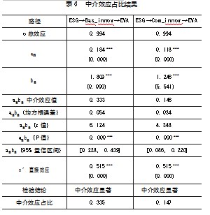 ESG表现对企业经济价值的异质性影响论文