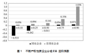 ESG表现对企业经济价值的异质性影响论文