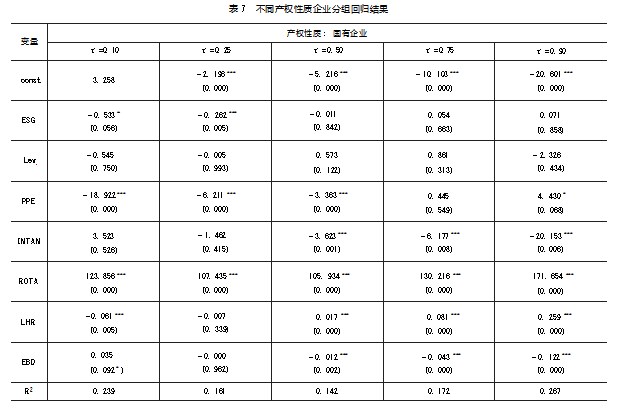 ESG表现对企业经济价值的异质性影响论文