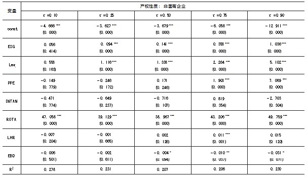ESG表现对企业经济价值的异质性影响论文
