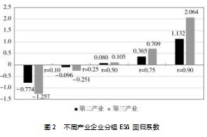 ESG表现对企业经济价值的异质性影响论文