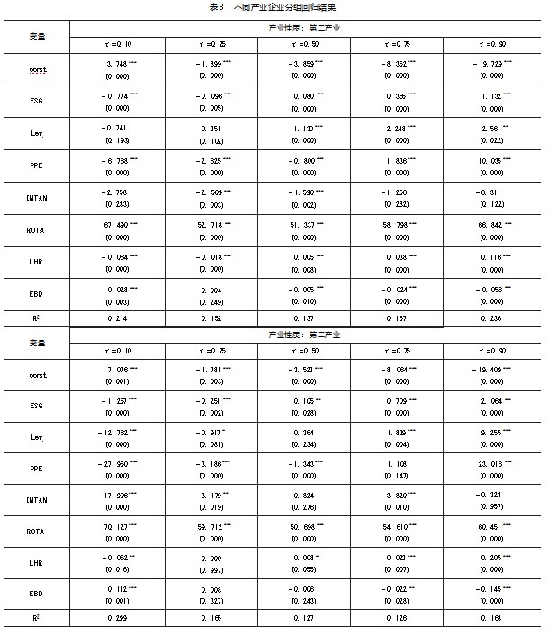 ESG表现对企业经济价值的异质性影响论文