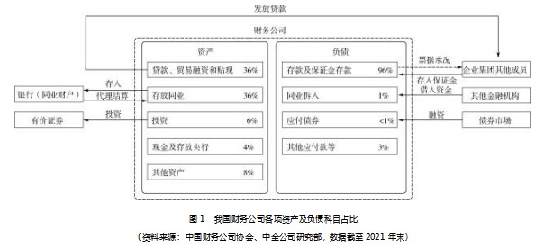 财务公司对集团资金使用效率提升作用研究论文
