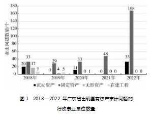 行政事业单位国有资产管理常见审计问题及优化建议论文