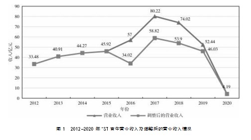 基于CRIME理论的∗ST宜生财务舞弊案例研究论文