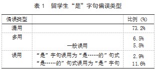 基于语料库的留学生“是” 字句偏误类型论文