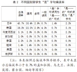 基于语料库的留学生“是” 字句偏误类型论文