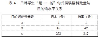 基于语料库的留学生“是” 字句偏误类型论文