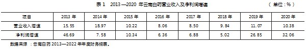基于熵权法的云南白药金融化行为及财务绩效分析论文