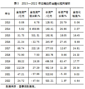 基于熵权法的云南白药金融化行为及财务绩效分析论文