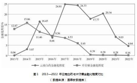 基于熵权法的云南白药金融化行为及财务绩效分析论文
