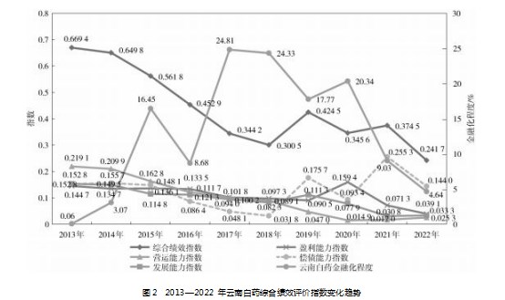 基于熵权法的云南白药金融化行为及财务绩效分析论文