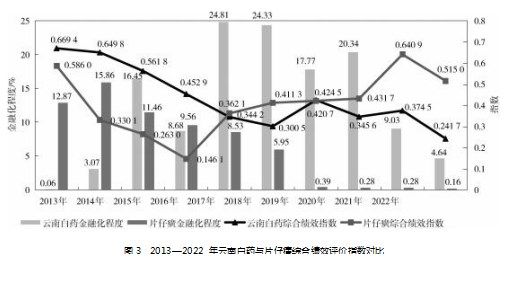 基于熵权法的云南白药金融化行为及财务绩效分析论文