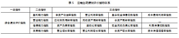 基于熵权法的云南白药金融化行为及财务绩效分析论文