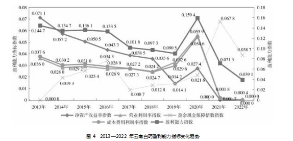 基于熵权法的云南白药金融化行为及财务绩效分析论文