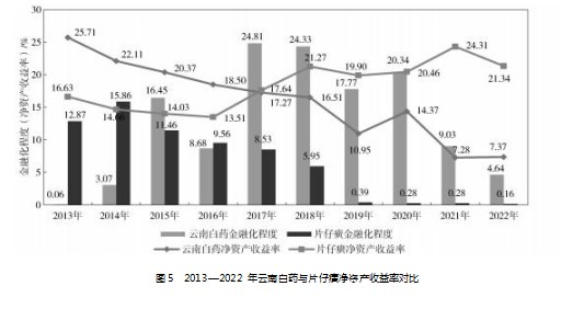 基于熵权法的云南白药金融化行为及财务绩效分析论文