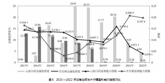 基于熵权法的云南白药金融化行为及财务绩效分析论文
