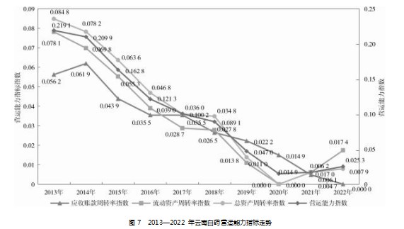 基于熵权法的云南白药金融化行为及财务绩效分析论文
