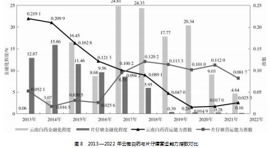 基于熵权法的云南白药金融化行为及财务绩效分析论文