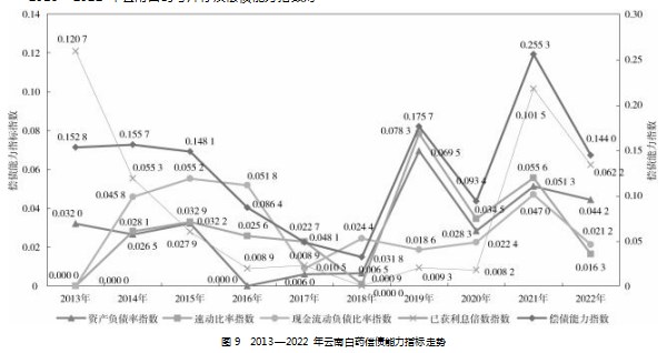 基于熵权法的云南白药金融化行为及财务绩效分析论文