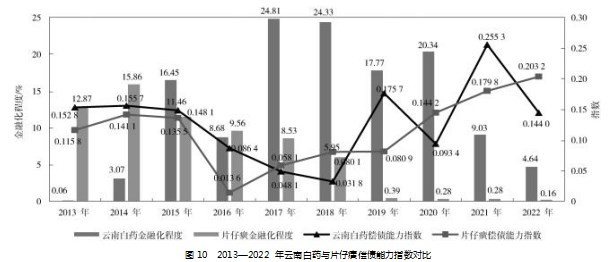 基于熵权法的云南白药金融化行为及财务绩效分析论文