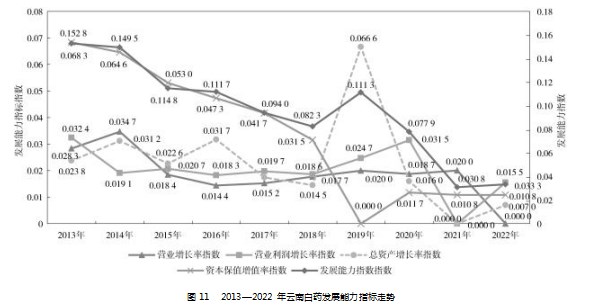 基于熵权法的云南白药金融化行为及财务绩效分析论文