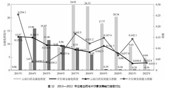 基于熵权法的云南白药金融化行为及财务绩效分析论文