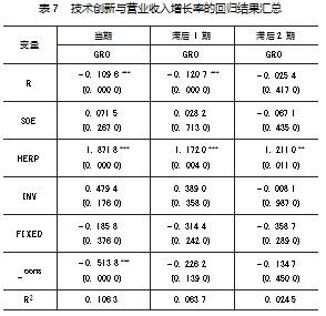 技术创新对医药制造企业财务绩效的影响论文
