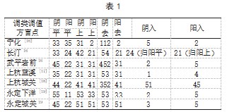 客家方言声调调类地理分布的总体格局论文