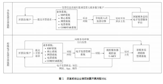 全电发票变化及企业财税管理流程再造论文