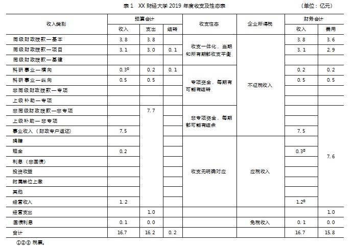 事业单位企业所得税计算和申报问题研究论文
