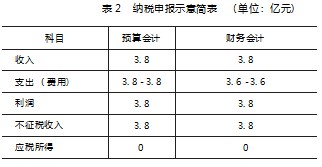 事业单位企业所得税计算和申报问题研究论文