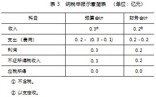 事业单位企业所得税计算和申报问题研究论文
