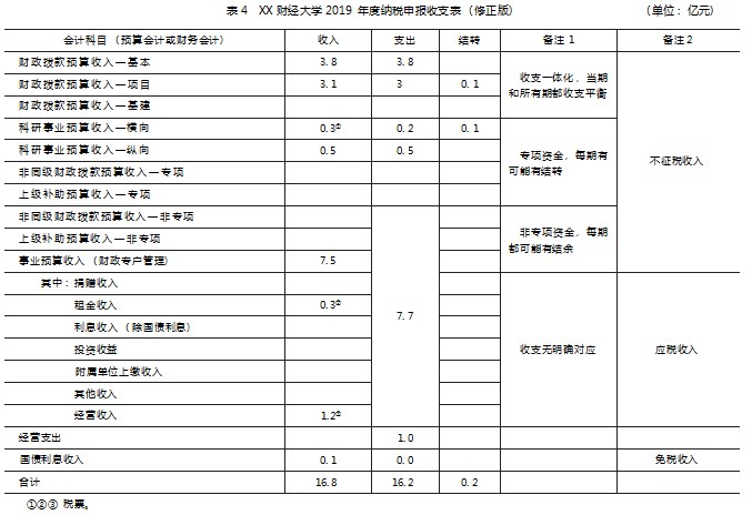 事业单位企业所得税计算和申报问题研究论文