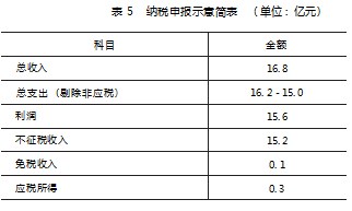 事业单位企业所得税计算和申报问题研究论文