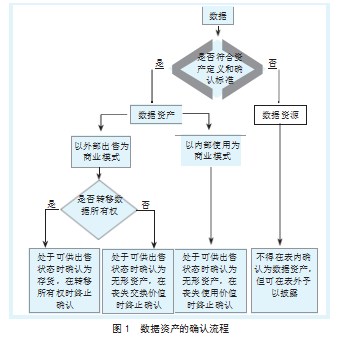 数据资产的计量和确认问题研究论文
