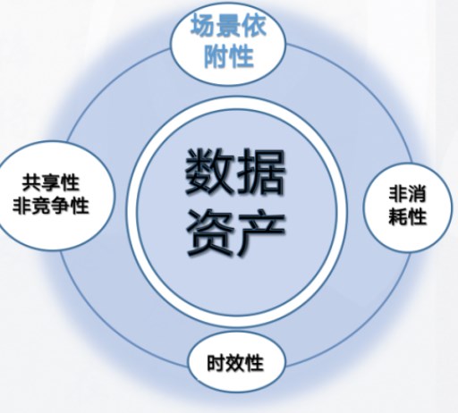 数据资产及其价值评估方法研究论文