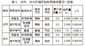 某化工企业环境风险源辨识与风险评估研究论文