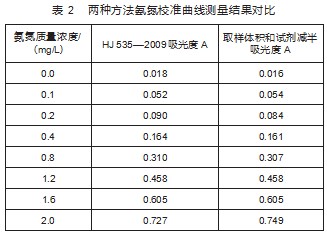 纳氏试剂分光光度法测定氨氮前处理探讨及改进论文