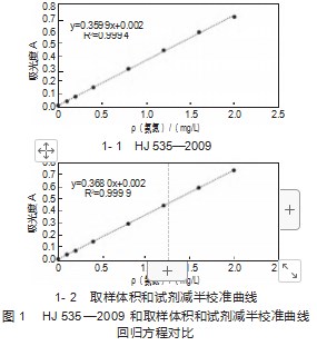 纳氏试剂分光光度法测定氨氮前处理探讨及改进论文