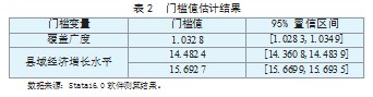 数字普惠金融对县域产业结构升级的门槛效应研究论文