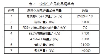 内蒙古某焦化厂土壤污染状况调查分析论文