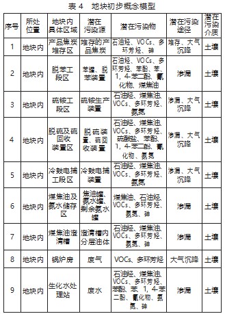 内蒙古某焦化厂土壤污染状况调查分析论文