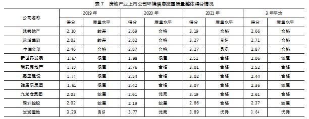 “ 双碳 ”目标下房地产业环境信息披露质量评价研究论文