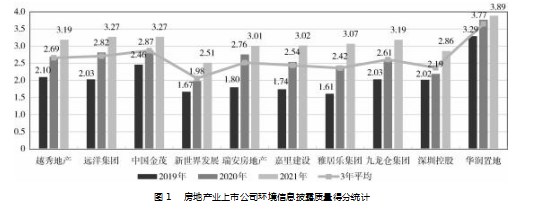 “ 双碳 ”目标下房地产业环境信息披露质量评价研究论文
