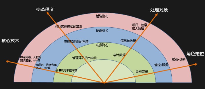 新经济时代企业财务管理转型探究论文